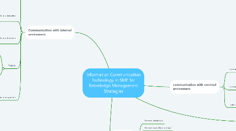 Mind Map: Information Communication Technology in SME for Knowledge Management Strategies