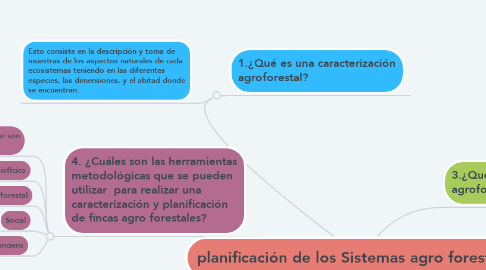 Mind Map: planificación de los Sistemas agro forestales