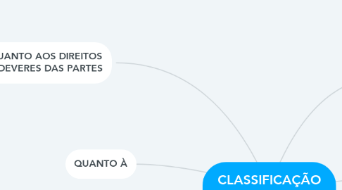 Mind Map: CLASSIFICAÇÃO DOS CONTRATOS