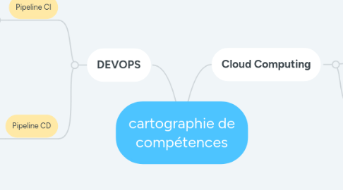 Mind Map: cartographie de compétences