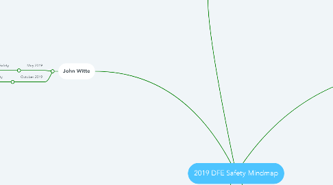 Mind Map: 2019 DFE Safety Mindmap