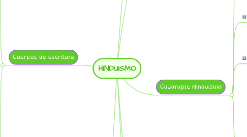 Mind Map: HINDUISMO