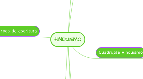 Mind Map: HINDUISMO