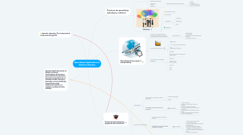 Mind Map: Aprendizaje Significativo en Entornos Virtuales