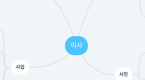 Mind Map: 이사