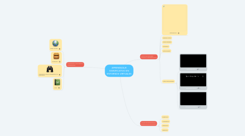 Mind Map: APRENDIZAJE SIGNIFICATIVO EN ENTORNOS VIRTUALES