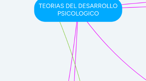 Mind Map: Psicología cognitiva