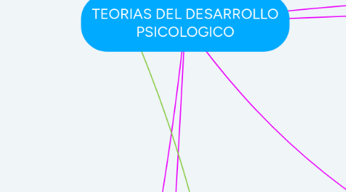 Mind Map: TEORIAS DEL DESARROLLO PSICOLOGICO