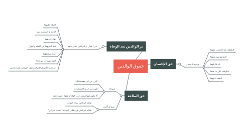 Mind Map: حقوق الوالدين