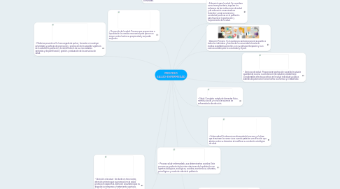 Mind Map: PROCESO SALUD-ENFERMEDAD