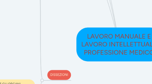 Mind Map: LAVORO MANUALE E LAVORO INTELLETTUALE PROFESSIONE MEDICO