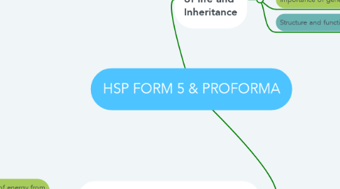 Mind Map: HSP FORM 5 & PROFORMA