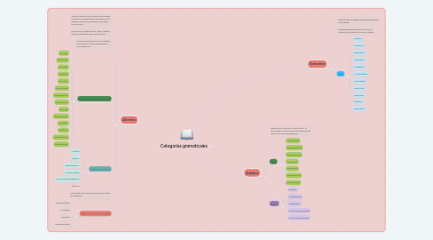 Mind Map: Categorías gramaticales