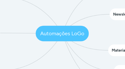 Mind Map: Automações LoGo