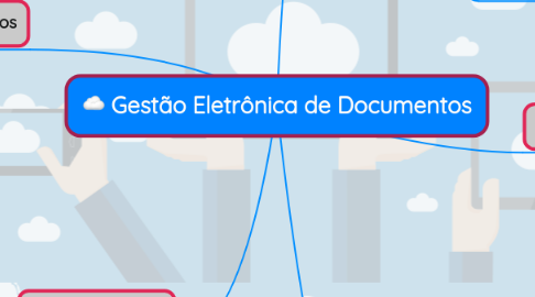 Mind Map: Gestão Eletrônica de Documentos