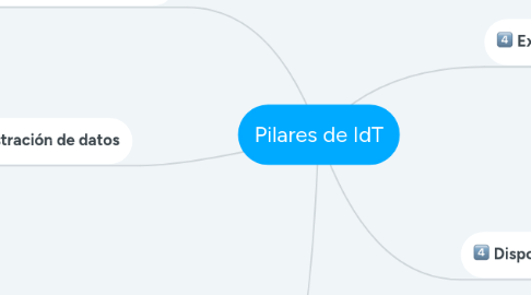 Mind Map: Pilares de IdT