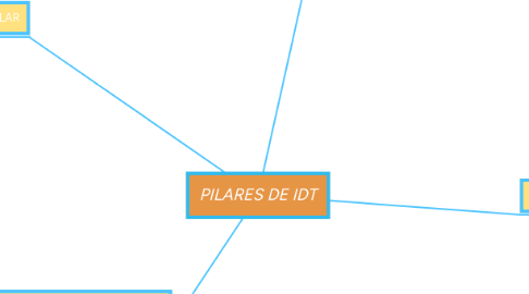 Mind Map: PILARES DE IDT