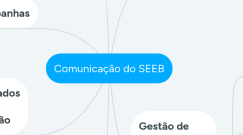 Mind Map: Comunicação do SEEB