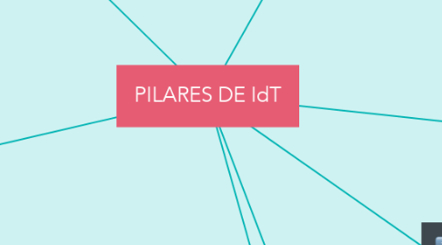 Mind Map: PILARES DE IdT