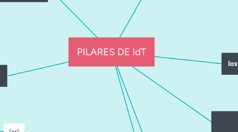 Mind Map: PILARES DE IdT