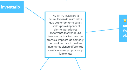 Mind Map: INVENTARIOS:Son  la acumulacion de materiales que posteriormente seran usados para disponer al cliente; por ellos es importante mantener una buena organizacion para dar frente al impacto de costos y demanddas para lo cual los inventarios tienen diferentes clasificaciones propositos y funciones: