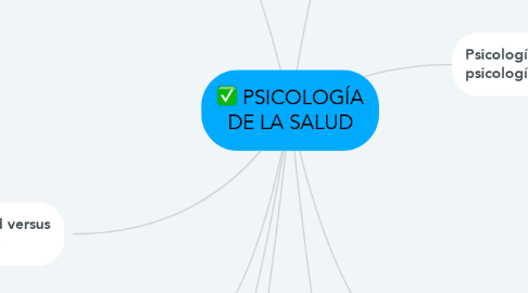 Mind Map: PSICOLOGÍA DE LA SALUD