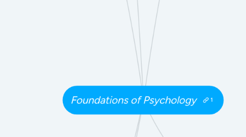 Mind Map: Foundations of Psychology