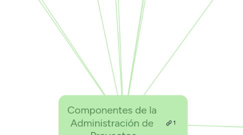 Mind Map: Componentes de la Administración de Proyectos