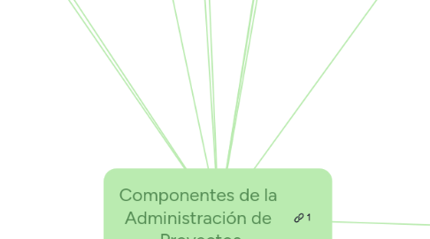 Mind Map: Componentes de la  Administración de  Proyectos