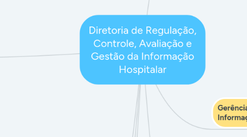 Mind Map: Diretoria de Regulação, Controle, Avaliação e Gestão da Informação Hospitalar