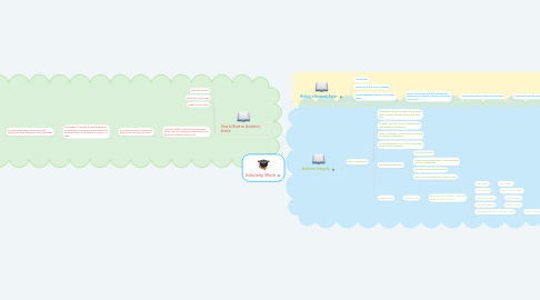 Mind Map: Scholarly Work