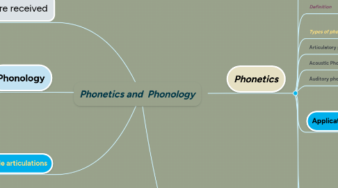 Mind Map: Phonetics and  Phonology