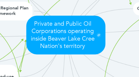 Mind Map: Private and Public Oil Corporations operating inside Beaver Lake Cree Nation's territory