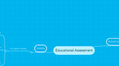 Mind Map: Educational Assessment