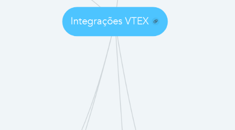 Mind Map: Integrações VTEX