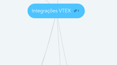 Mind Map: Integrações VTEX