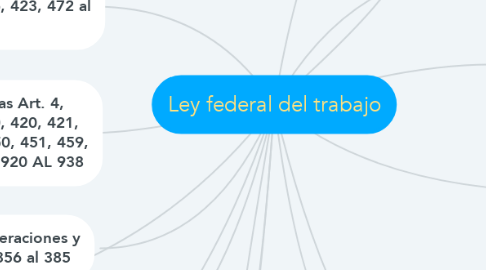 Mind Map: Ley federal del trabajo