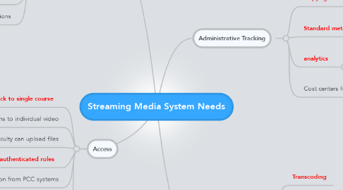 Mind Map: Streaming Media System Needs