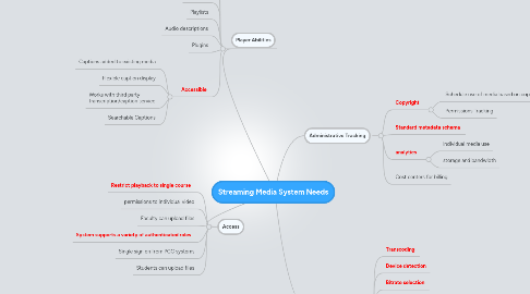 Mind Map: Streaming Media System Needs