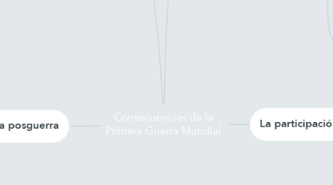 Mind Map: Consecuencias de la Primera Guerra Mundial