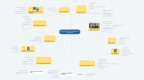 Mind Map: ANTECEDENTES DEL DESARROLLO ECONÓMICO