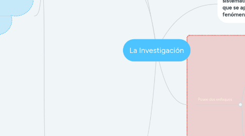 Mind Map: La Investigación