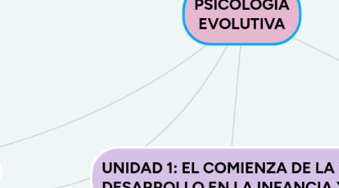 Mind Map: PSICOLOGÍA EVOLUTIVA