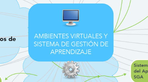 Mind Map: AMBIENTES VIRTUALES Y SISTEMA DE GESTIÓN DE APRENDIZAJE