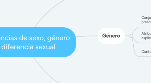 Mind Map: Diferencias de sexo, género y diferencia sexual
