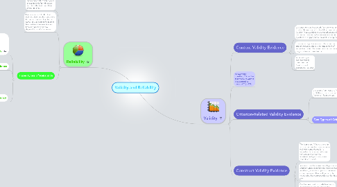 Mind Map: Validity and Reliability