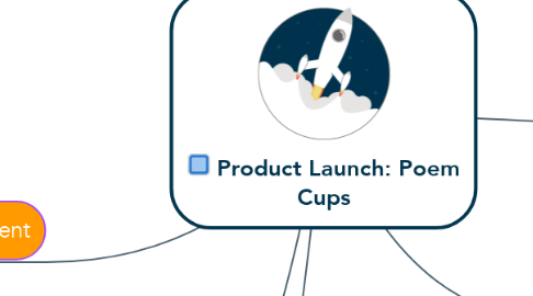 Mind Map: Product Launch: Poem Cups