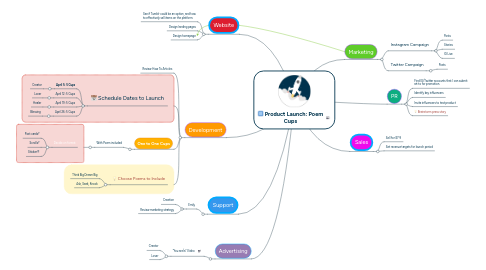 Mind Map: Product Launch: Poem Cups