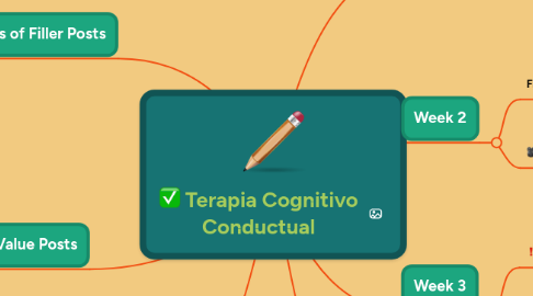 Mind Map: Terapia Cognitivo Conductual