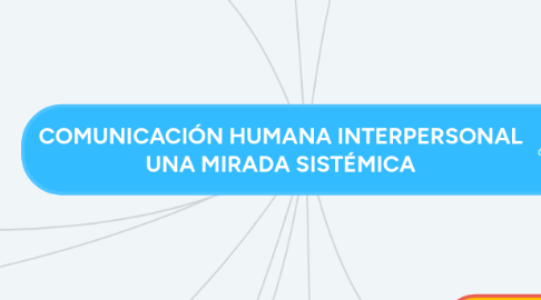 Mind Map: COMUNICACIÓN HUMANA INTERPERSONAL UNA MIRADA SISTÉMICA